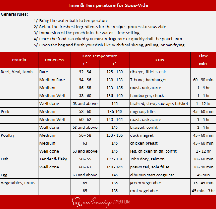 https://culinaryambition.com/wp-content/uploads/2020/11/sous-vide-chart.png